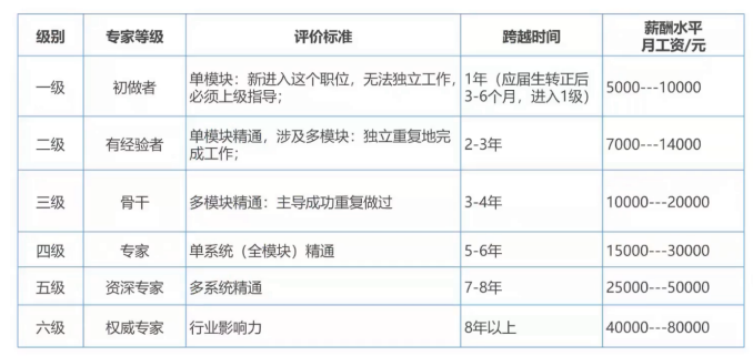 ![职级标准